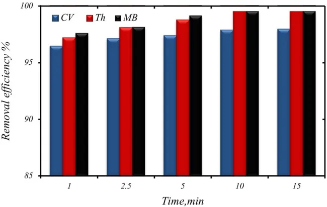 Fig. 5.              Conditions: pH: 2.0, 30 ml of 20 mg l The effect of contact time on the adsorption of cationic dyes on sulfonated-oxidized activated carbon