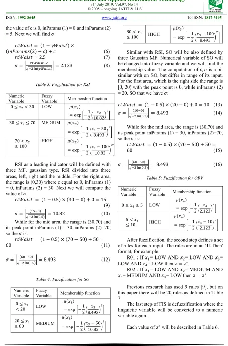 Table 3: Fuzzification for RSI 