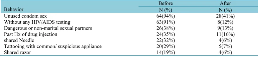 Table 3. Risky behaviors for HIV/AIDS