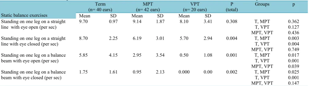 Table 1. Comparison of  the cVEMP Results between the Three groups