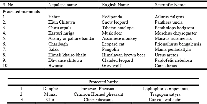 Table 2. Showing the protected mammals and protected birds of Lamtang National Park   
