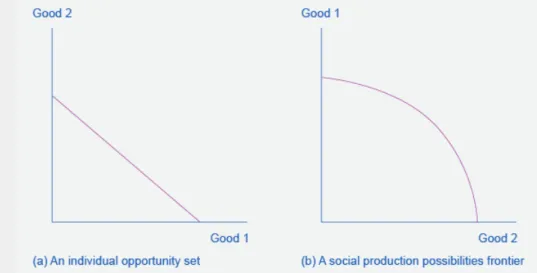 Figure 2.6 The Tradeoff Diagram Both the individual opportunity set (or budget constraint) and the social production possibilities frontier show the constraints under which individual consumers and society as a whole operate