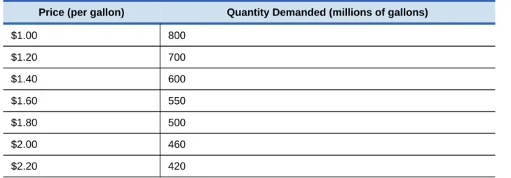 Table 3.1 shows the demand schedule and the graph in Figure 3.2 shows the demand curve