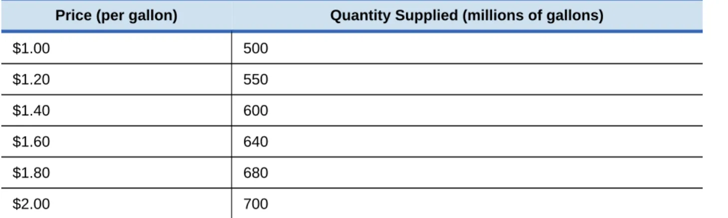 Figure 3.3 A Supply Curve for Gasoline The supply schedule is the table that shows quantity supplied of gasoline at each price