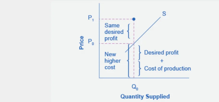Figure 3.14 Supply Curve Shifts When the cost of production increases, the supply curve shifts upwardly to a new price level.