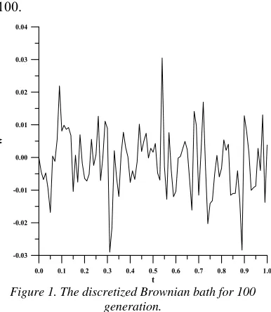 Figure 1. The discretized Brownian bath for 100 tgeneration. 