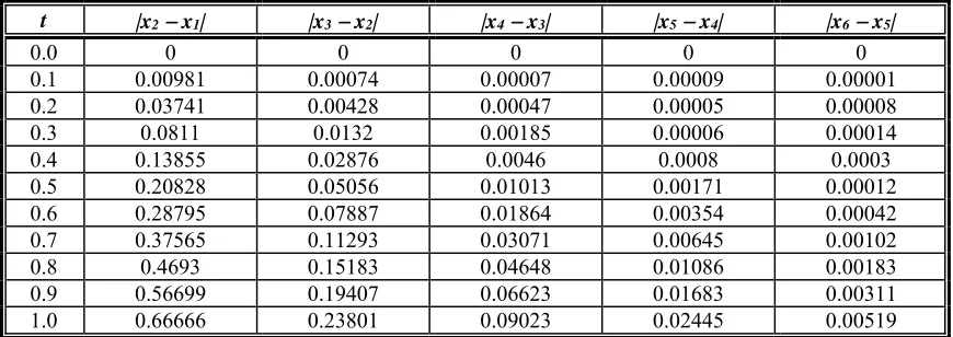 Table 2. The first six approximate solutions of example 2 using the modified VIM. 