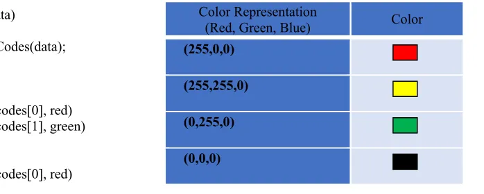 Table 3. Color Used For 2 Layers QR Code 