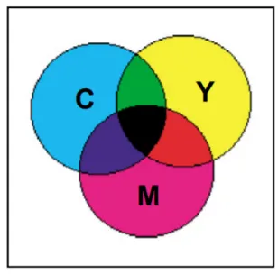Figure 3: Cmyk Color Model 