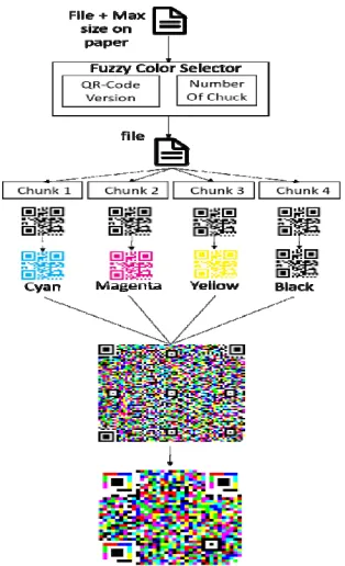 Figure 10: Proposed Color Qr Code Generator Process 