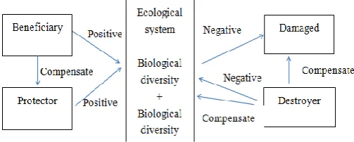 Fig. 2.1. Schematic diagram of positive and negative externalities of water source reserve area  