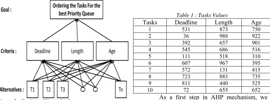 Figure 2 : Decision Hierarchy Structure 