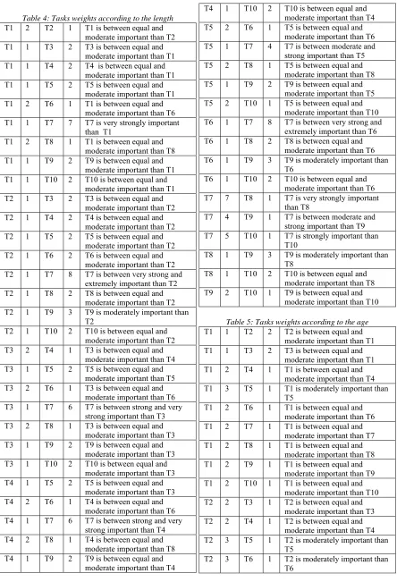 Table 4: Tasks weights according to the length 