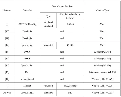 Table 1: Existing production environments for SDN based networks. 