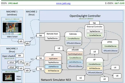 Figure 2: Proposed architecture of our experimentation testbed. 