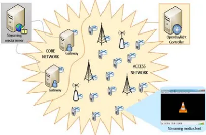 Figure 1: Envisioned software-defined wireless HetNet.