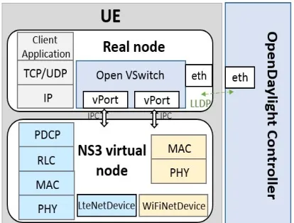 Figure 3: Programmable UE node multi-radio protocol stack in testbed. 