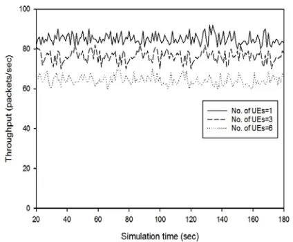 Figure 6: Throughput measurement during offloading.  