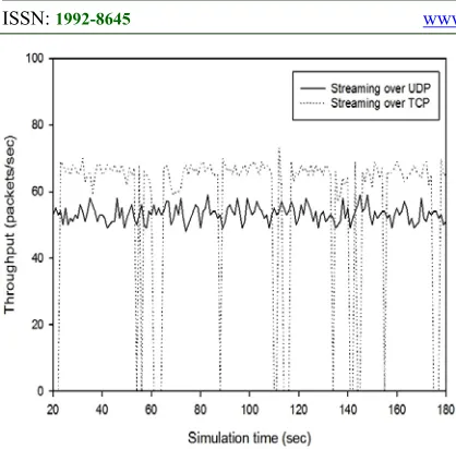 Figure 7: User throughput measurement while streaming the video data packets over different protocols