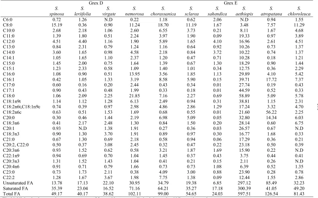 Table 3. Leaf Fatty Acid Composition (mg kg                                                                                                                                        RESEARCH -1) of Salvia Species from Iran 