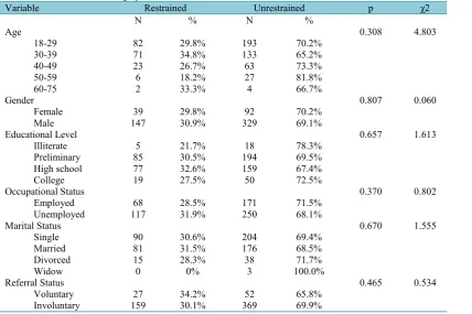 Table 2. Referral Characteristics of Restrained and Not Restrained Patients2