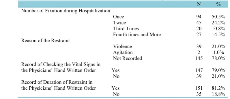 Table 5. Characteristics of Restrained Patients and Physicians’ Orders