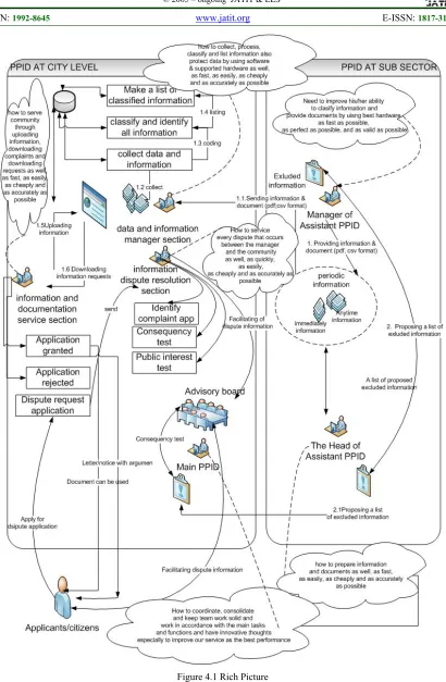 Figure 4.1 Rich Picture  