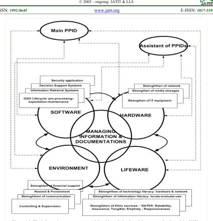 Figure 4.2. The information management model and knowledge-based document adoption of the SHEL Model[36] 