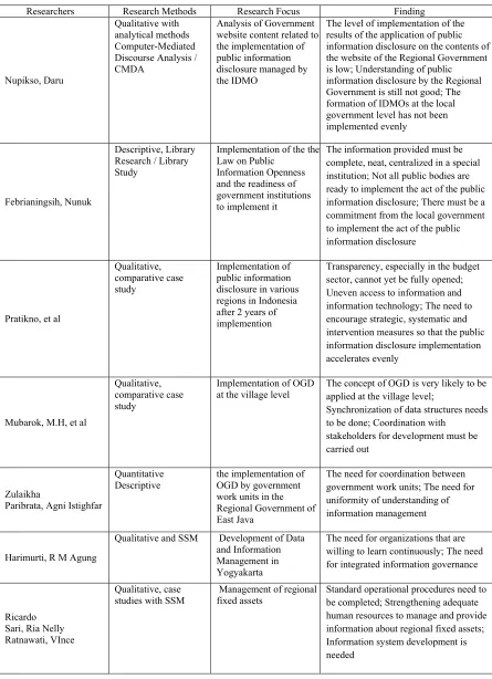 Tabel 2.1 Summaries of some previous research