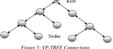 Figure 5: VP-TREE Connections 