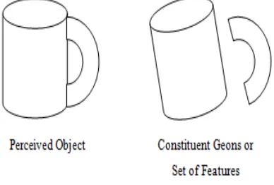 Figure 9: Same Geometric Icons Form Different Objects 