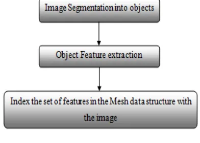Figure 10: Indexing Algorithm 