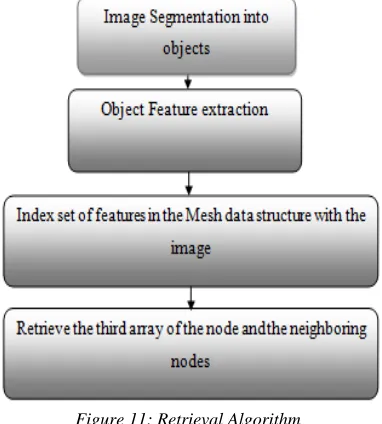 Figure 11: Retrieval Algorithm 