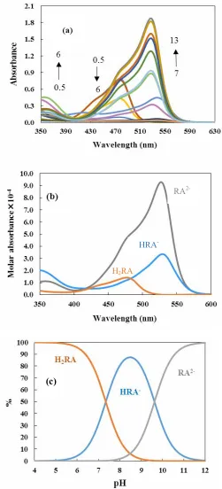 Fig. 6. (a) Absorption spectra, (b) Molar absorbance spectra and (c) distribution diagrams of    p-Rosolic               acid indicator at different pH values