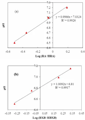 Fig. 5. Graphs of pH vs. logIn-/HIn for determination of pKa values of (a) RA and (b) BXB