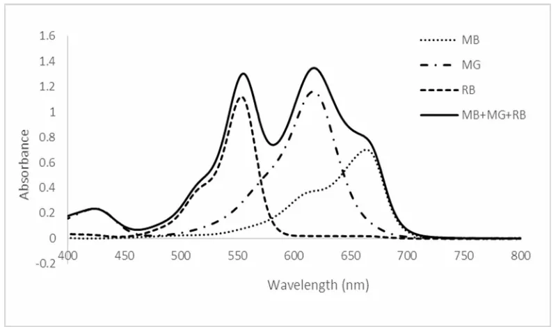 Fig. 1. Absorption spectra of MB, RB and MG in single and ternary solutions (initial dye concentration of 10  -5 M              for each dye)