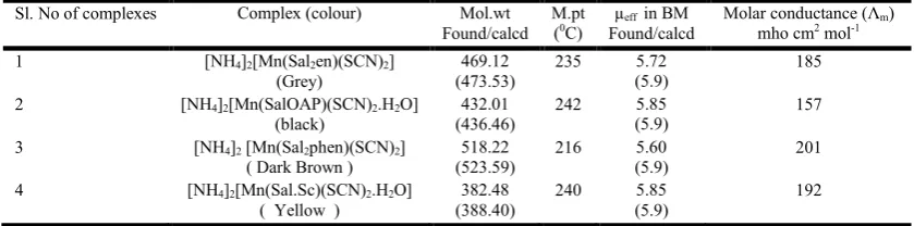 Table 1. The physical and analytical data of the complexes  