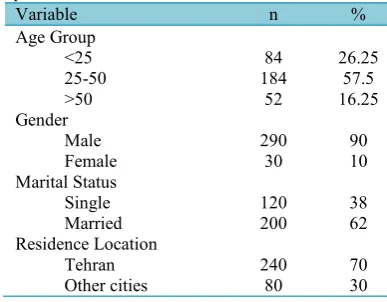 Table 1. Demographic characteristics among 320patients