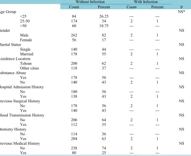 Table 2. Association of HCV infection with other variables