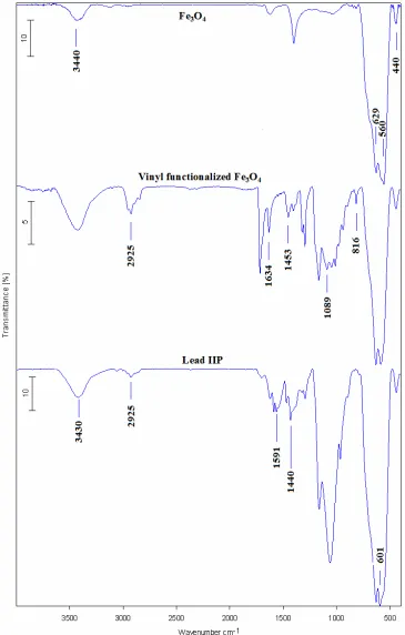 Fig. 2. FT-IR spectra of Fe3O4, vinyl functionalized Fe 3O4 and lead IIP nanoparticles