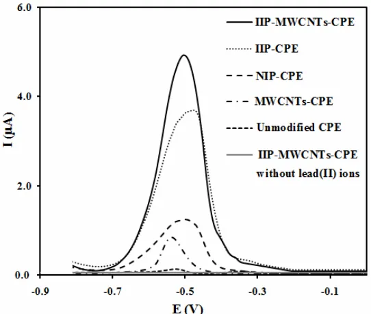 Fig. 5.              period = 4 ms.Differential pulse voltammograms of unmodified CPE, MWCNTs-CPE, IIP-CPE, IIP-MWCNTs-CPE,              NIP-CPE with 25 µg l-1 of Pb(II) and  IIP-MWCNTs-CPE without Pb(II) in extraction medium