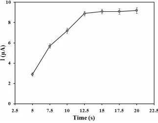 Fig. 7. Effect of preconcentration solution pH on the voltammetric signal.   