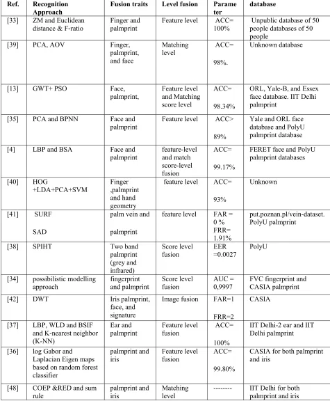 Table 1: Summary of the multimodal palmprint previous work 