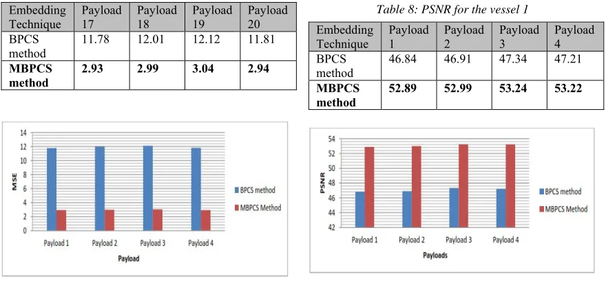 Table 8: PSNR for the vessel 1 