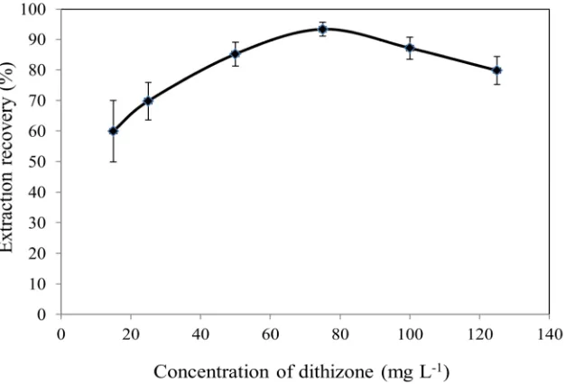 Fig. 1. Effect of the sample pH on the extraction recovery of cadmium. Conditions: cadmium concentration,  -1; dithizone concentration, 75 mg l-1; sample volume,  6 ml;  extraction  solvent,  1-dodecanol               10 ng l                    (30 µl); nu