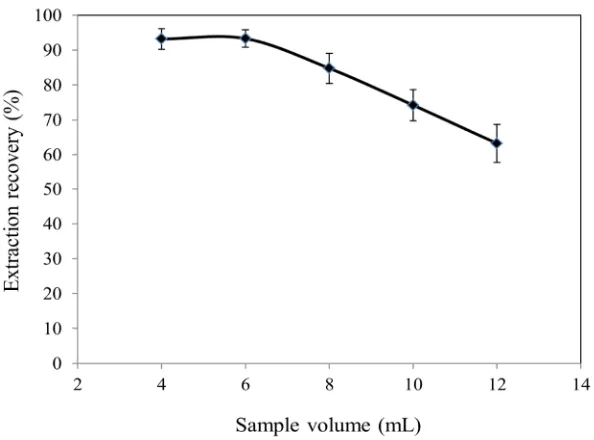Fig. 3.     Effect of the sample volume on the extraction recovery of cadmium. Conditions: sample pH, 8.0; amount of               cadmium, 0.06 ng; dithizone concentration, 75 mg l-1;  extraction solvent, 1-dodecanol  (30 µl);  number  of              inj
