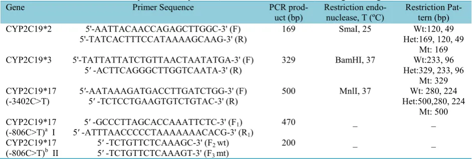 Table 1. Primer sequences, PCR products, restriction endonucleases, and digested fragments