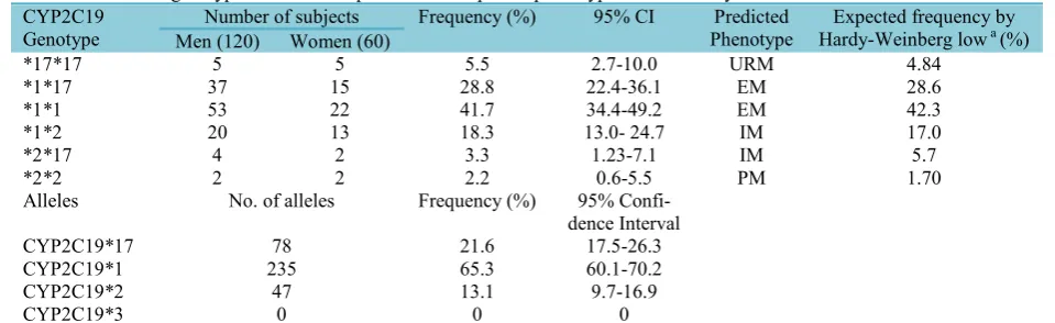 Table 2. CYP2C19 genotype and allele frequencies and expected phenotype in 180 healthy Iranian individuals