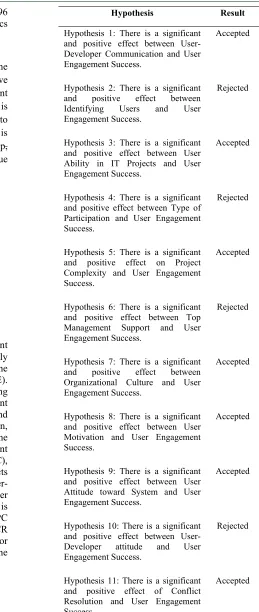 Table 6 clarifies the path coefficient assessment 