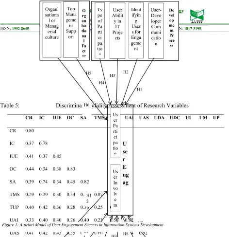 Table 5: Discriminant Validity Assessment of Research Variables H6 